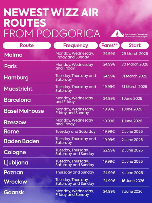 newest Wizz air routes from Podgorica