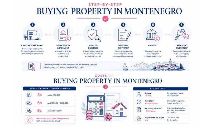 buying property in montenegro guide astra real estate